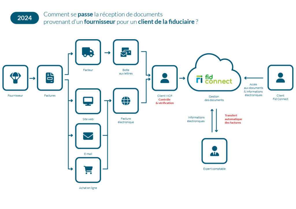 Fid Connect facturation électronique