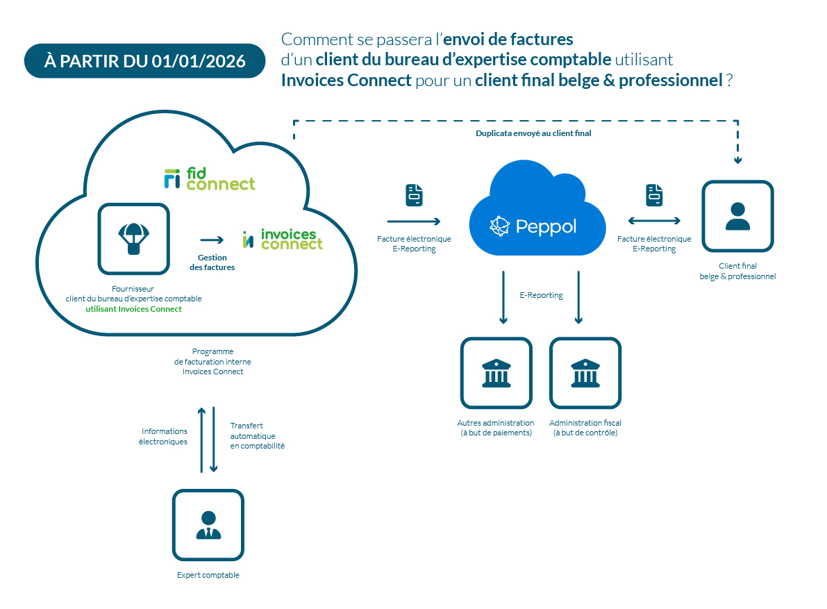 Invoices Connect MCP Facture électronique